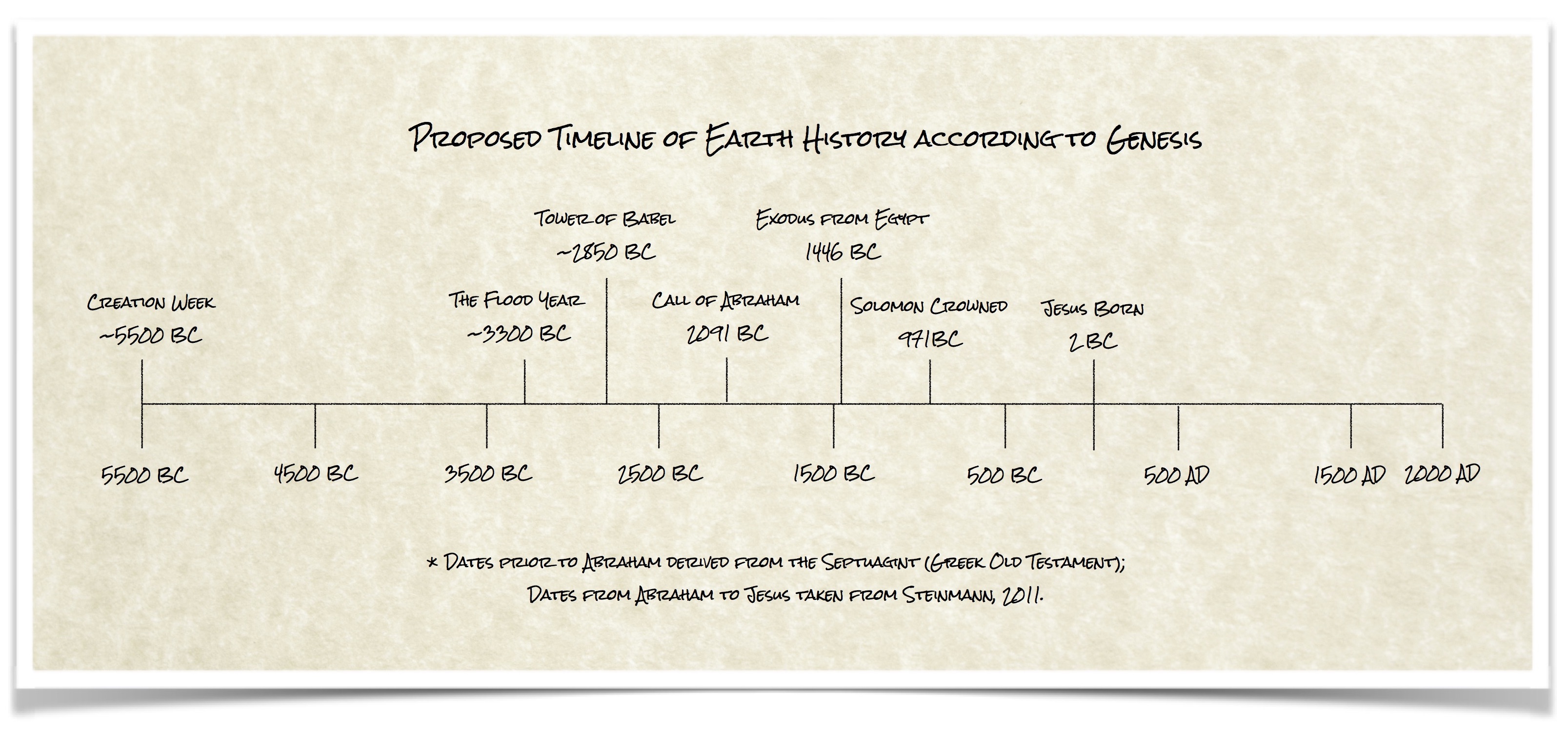Proposed Genesis Timeline