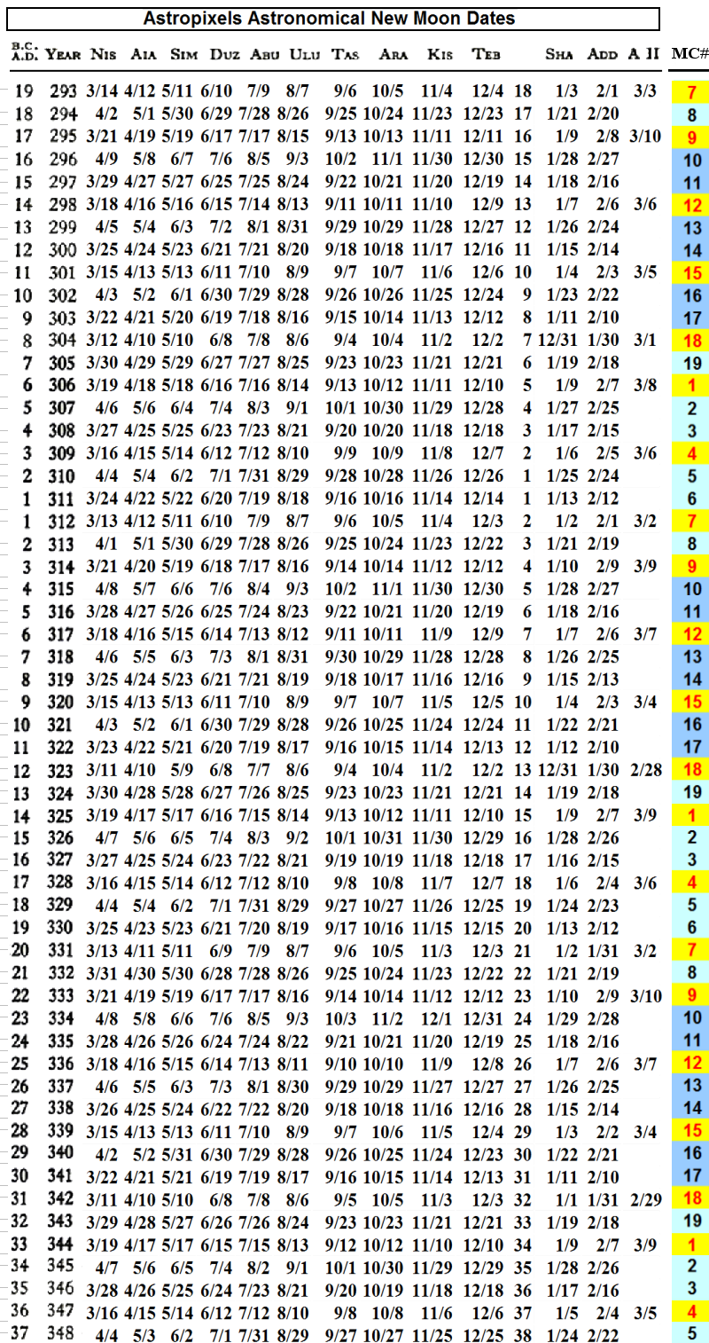 DANIEL9 Astronomical New Moon Dates with PD Data using Babylonian Intercalations