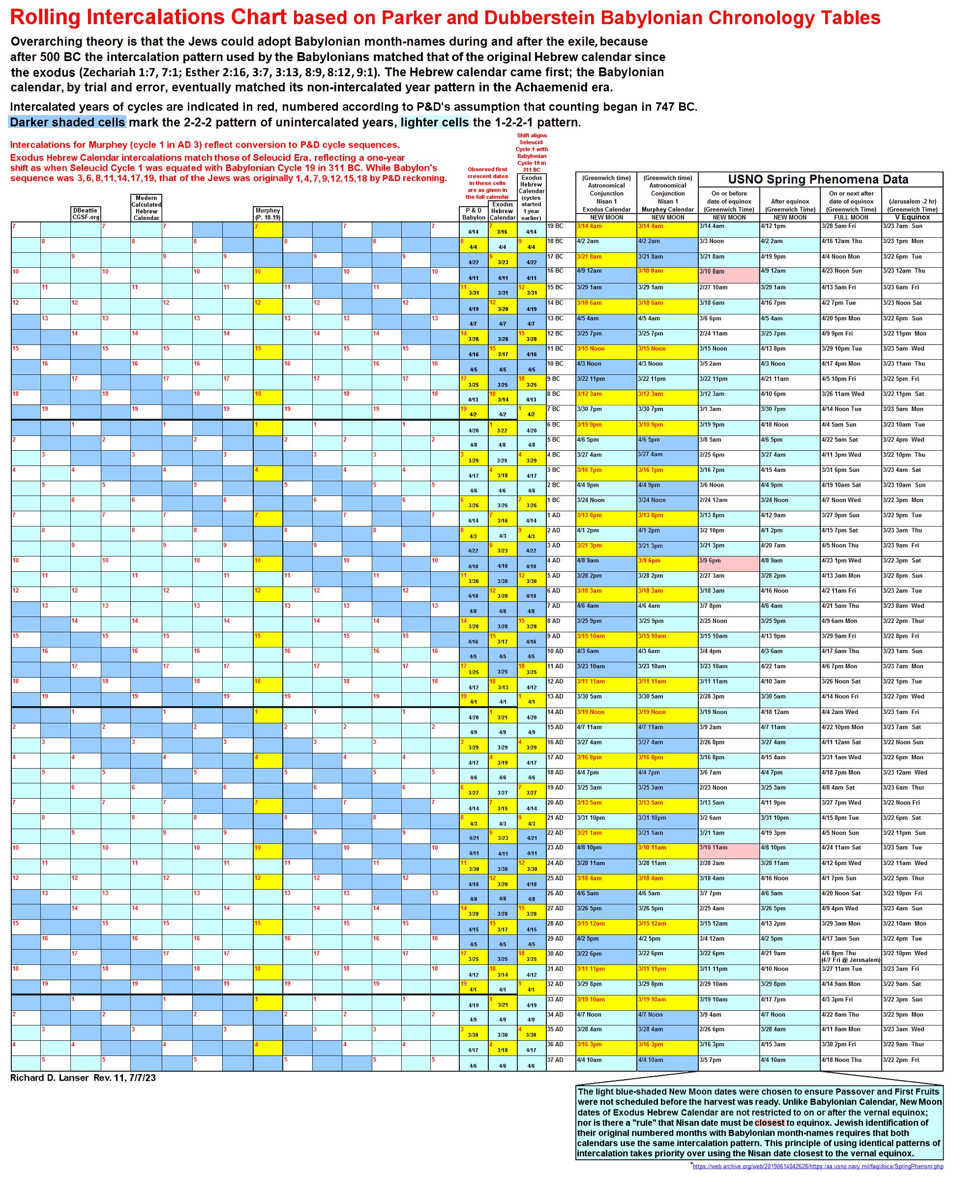 Rolling Intercalations Chart